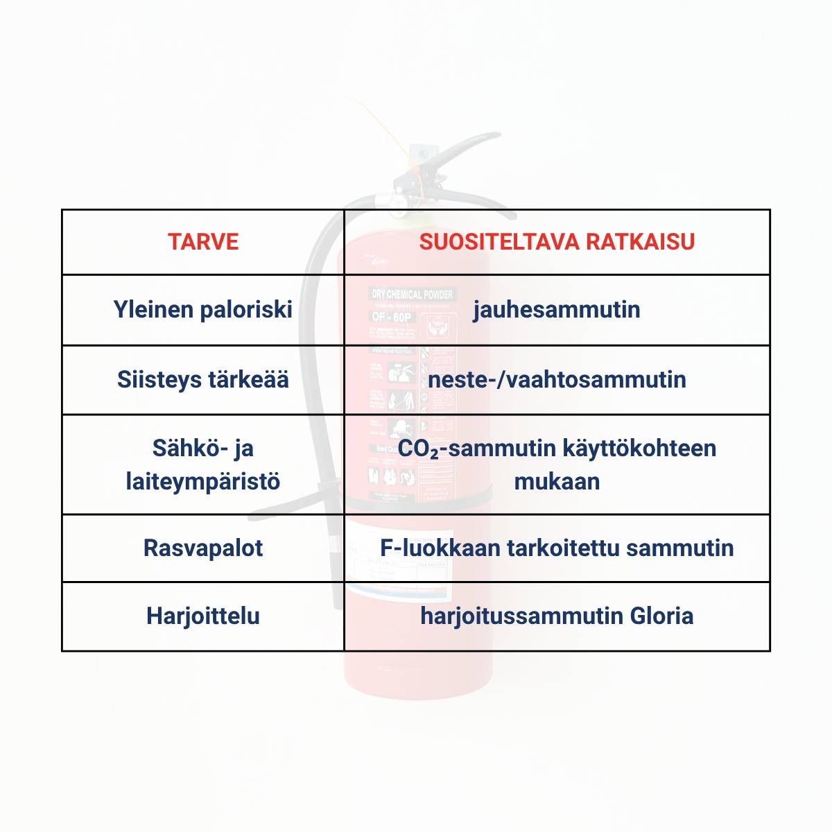 Sammuttimet ja tarvikkeet Sammuttimet ja tarvikkeet